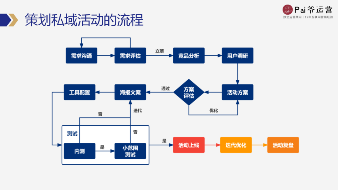 如何從0-1策劃一場私域活動（策劃階段工作流程）