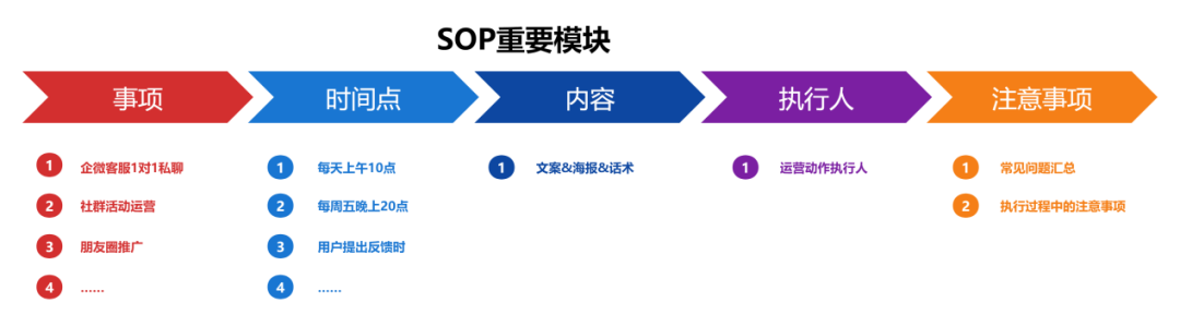 私域操盤手如何高效制定和優(yōu)化私域運(yùn)營SOP