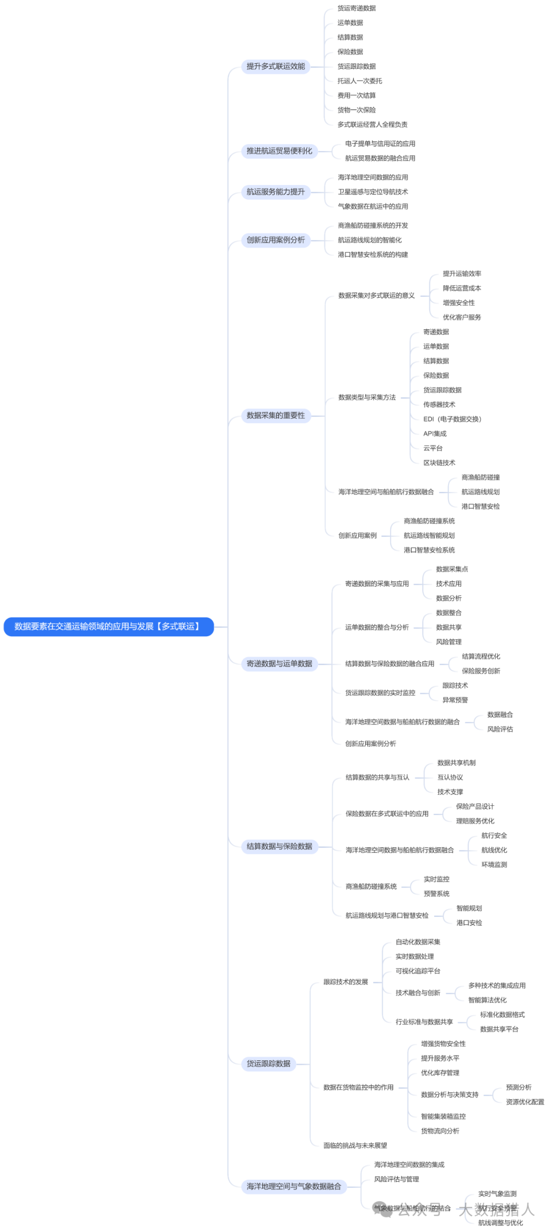 多式联运大数据在交通运输领域的应用与发展，附PPT及脑图