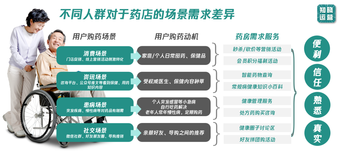 4000字解析，药店会员营销爆改思路