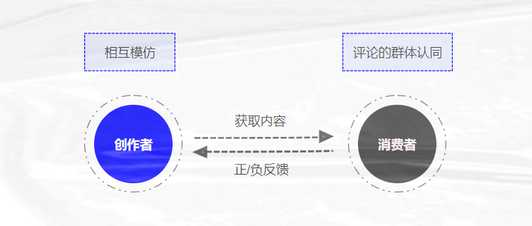 物以類聚，人以群分，從0到1探索UGC社區(qū)構建