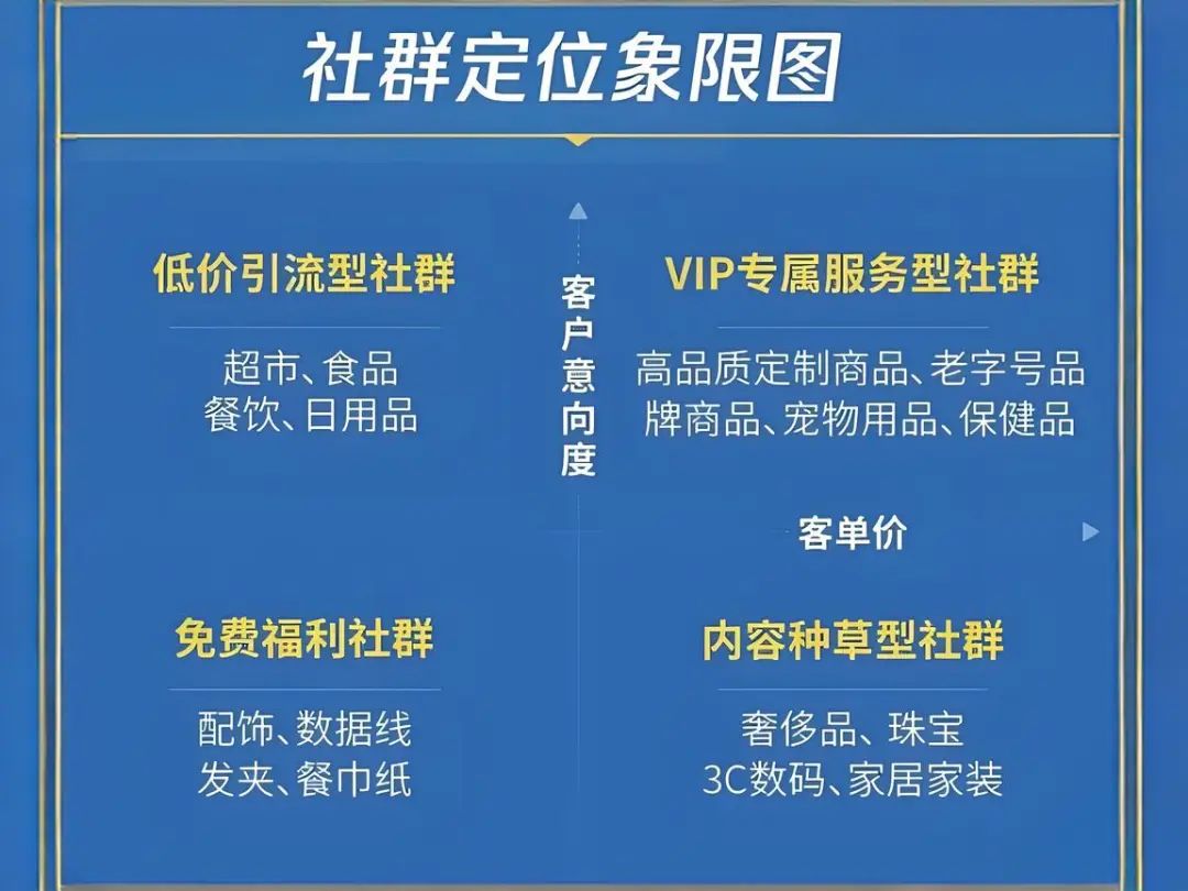 高轉化、高活躍、高黏性的優質社群怎么打造？