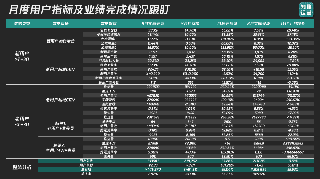 9000字實操干貨！全面講清私域數據落地痛點和搭建思路