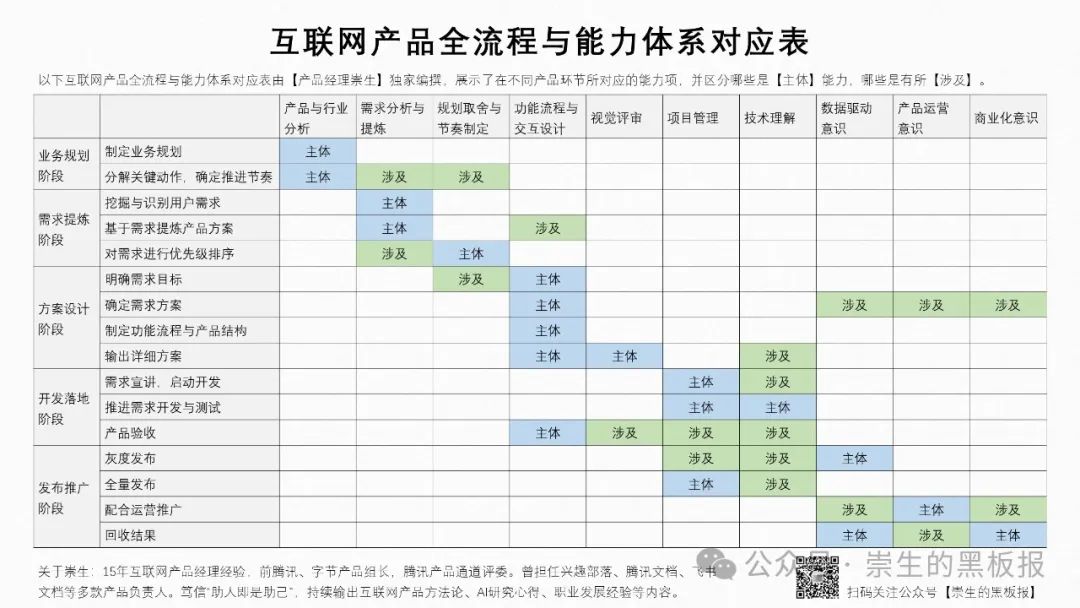 “产品经理”能力体系（二）：产品流程的横向视角