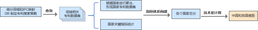 全球专利数据怎么玩才有趣？之 技术含金量的评价方法 （一）