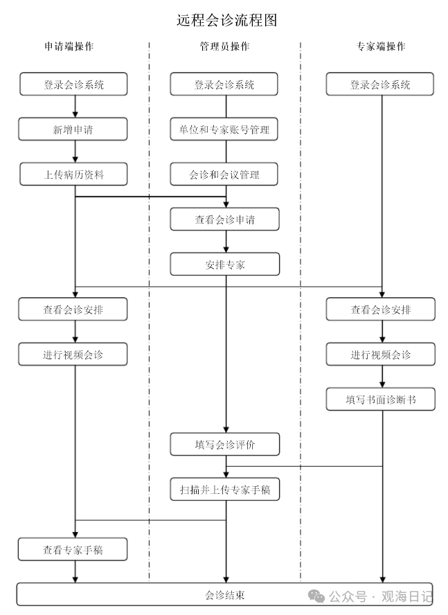 互聯(lián)網(wǎng)：遠程醫(yī)療