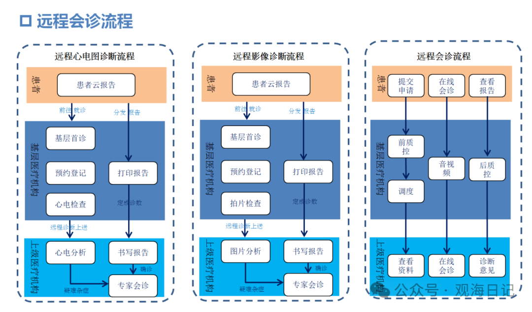 互聯網：遠程醫療