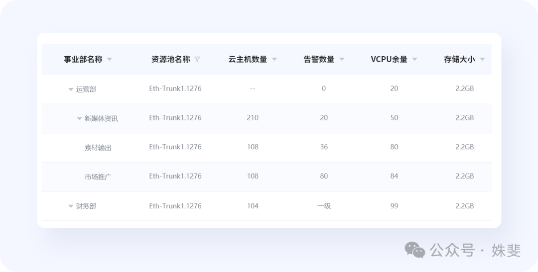 年度最佳B端表格設計解析，第一名竟然是這個！