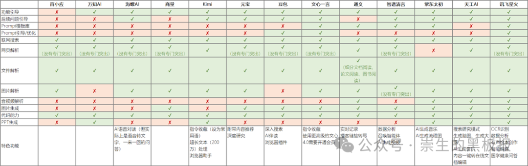 國內(nèi)各大AI產(chǎn)品功能橫向?qū)Ρ燃笆褂媒ㄗh（1/3）：文本生成篇