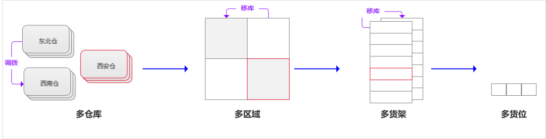 WMS系統(tǒng)拆解