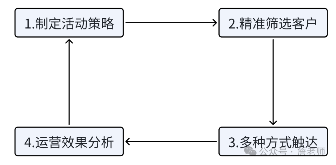 什么是營銷自動化MA？如何做好營銷自動化體系搭建