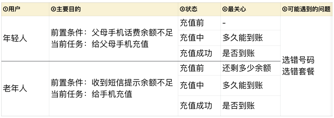 需求分析的 5 个步骤，可解决 80% 产品问题