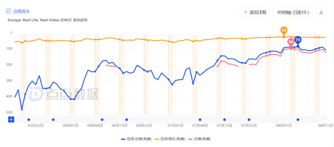 月均下載超70萬，爆火美國的視頻應用要顛覆TikTok？