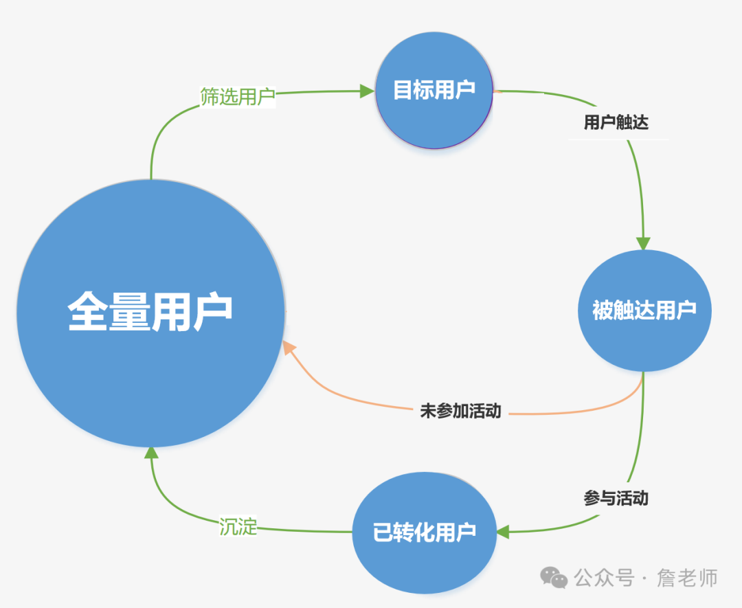 什么是營銷自動化MA？如何做好營銷自動化體系搭建