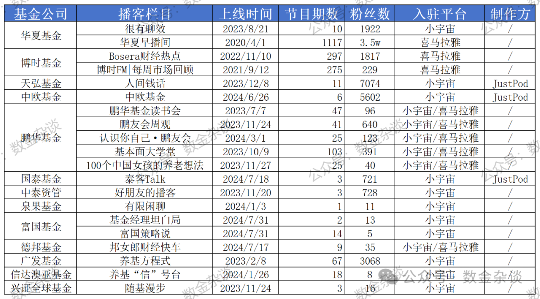 公募基金扎堆布局播客，“小宇宙”們到底能帶來什么？（附最新調研數據）