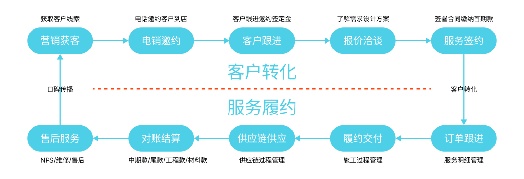 家裝的業(yè)務(wù)模式（家裝的數(shù)字化之路系列）