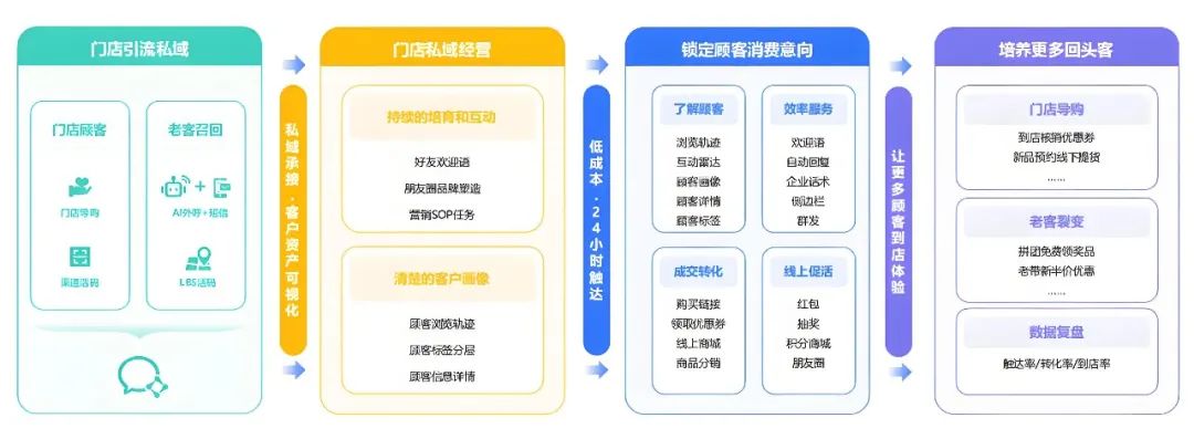 8000字解讀：私域年GMV2億，不到2年沉淀用戶近1000萬，熱風私域玩法大拆解