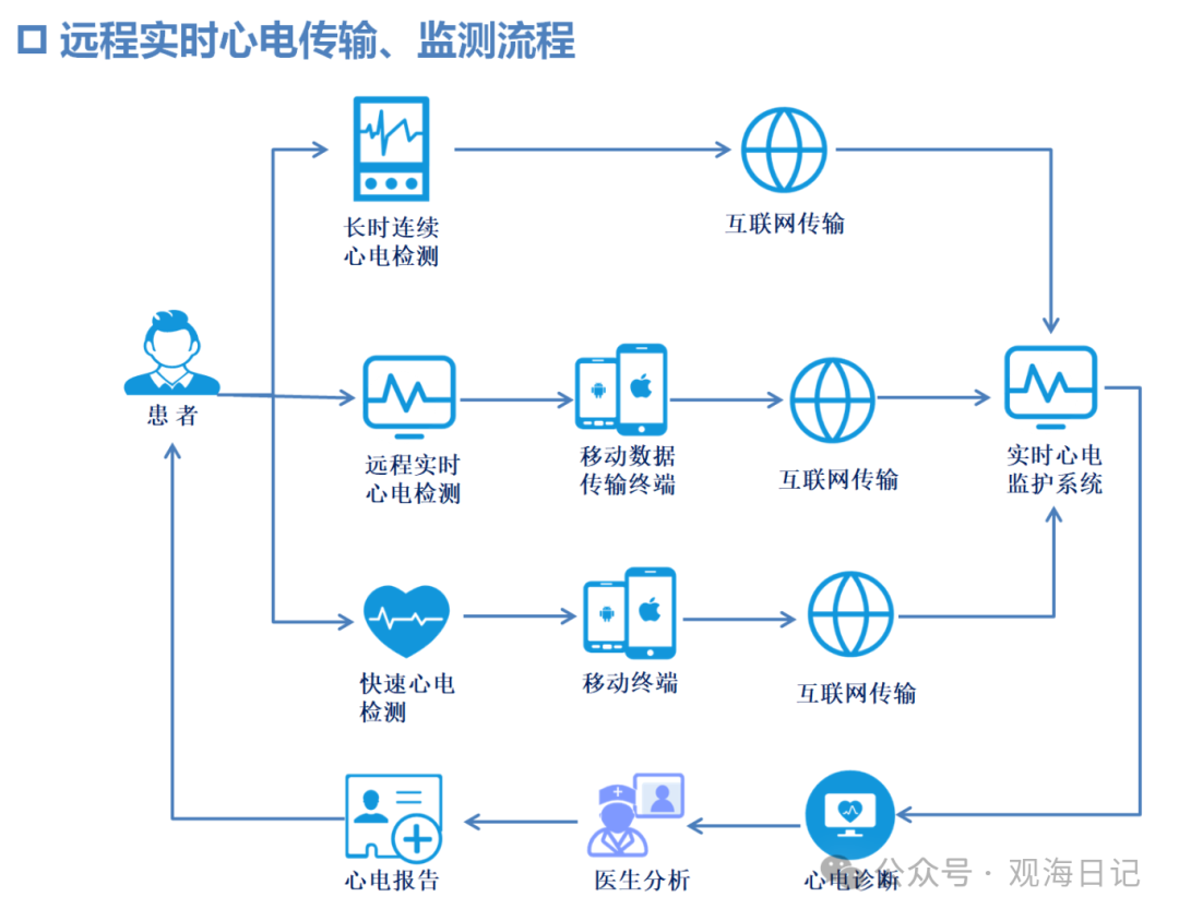 互聯網：遠程醫療