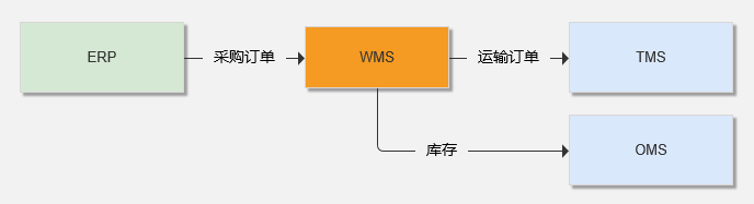 WMS系統拆解