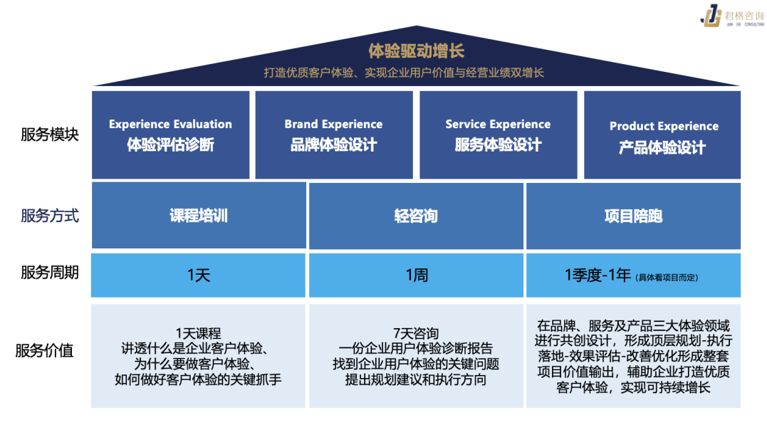 如何讓服務驅動增長，90%企業都做錯了