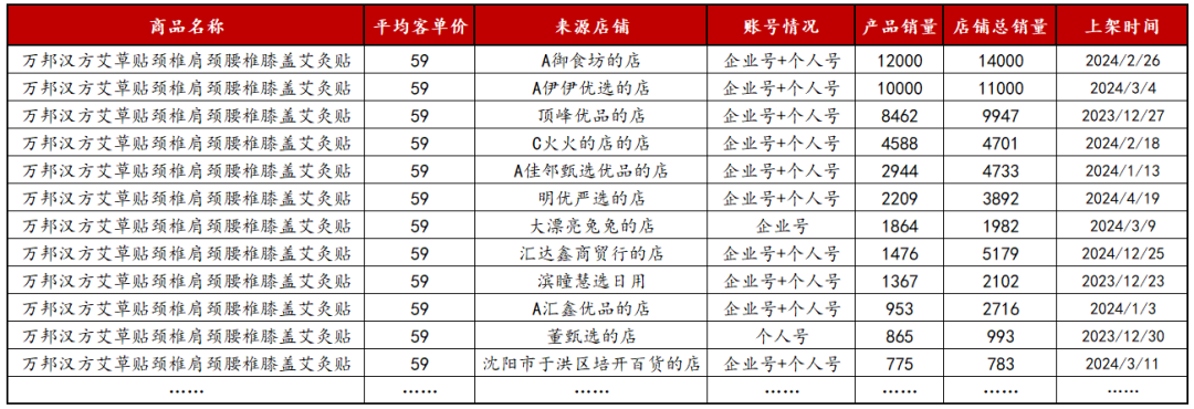 僅4個(gè)月在小紅書完成800w+銷售額，如何運(yùn)營(yíng)好小紅書的多店鋪多賬號(hào)和拿量?jī)?nèi)容最大化？