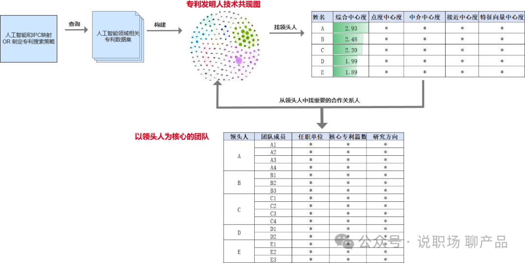 全球專利數據怎么玩才有趣？之 共現圖譜（二）