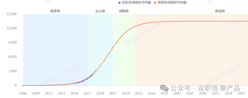 全球專利數據要怎么玩才有趣？之 技術生命周期判斷方法 （五）