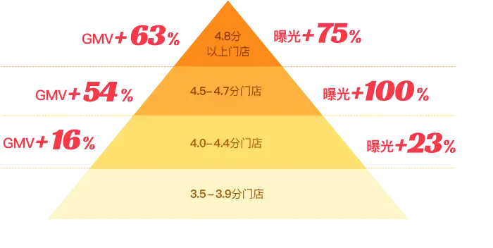 抖音生服加碼「免費試」，餐飲老板如何以小搏大？