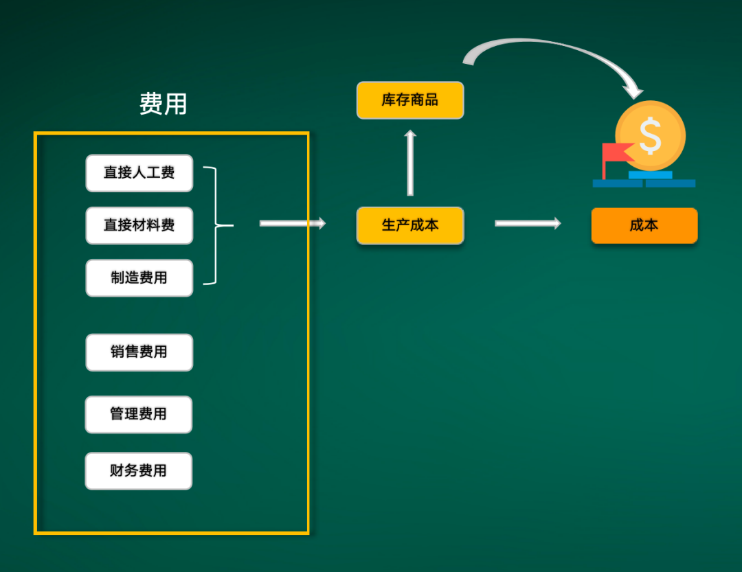 大白话讲讲会计学中的成本与费用