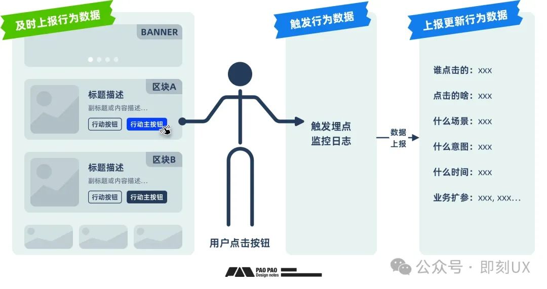 体验优化法宝之「用户行为分析」构建篇