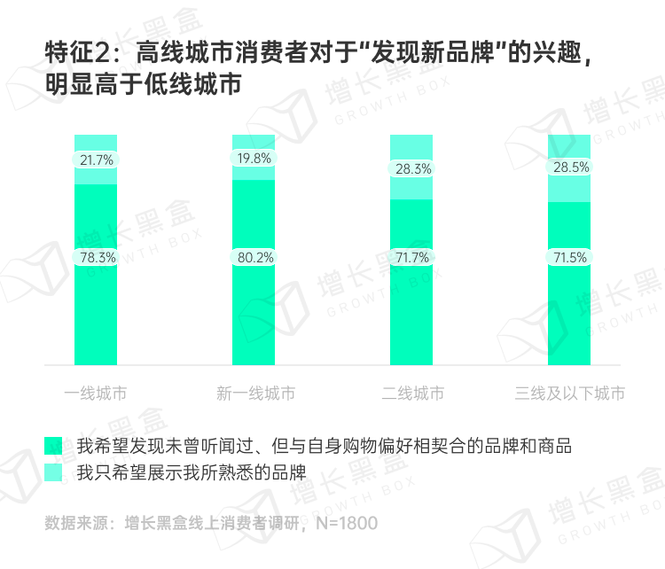 品牌破圈會是一個偽命題嗎？我們替你問了1800名消費者