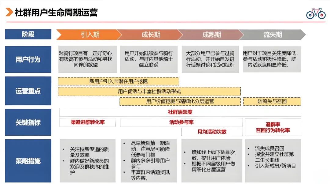 高轉化、高活躍、高黏性的優質社群怎么打造？