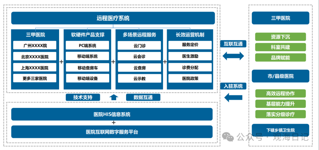 互聯網：遠程醫療