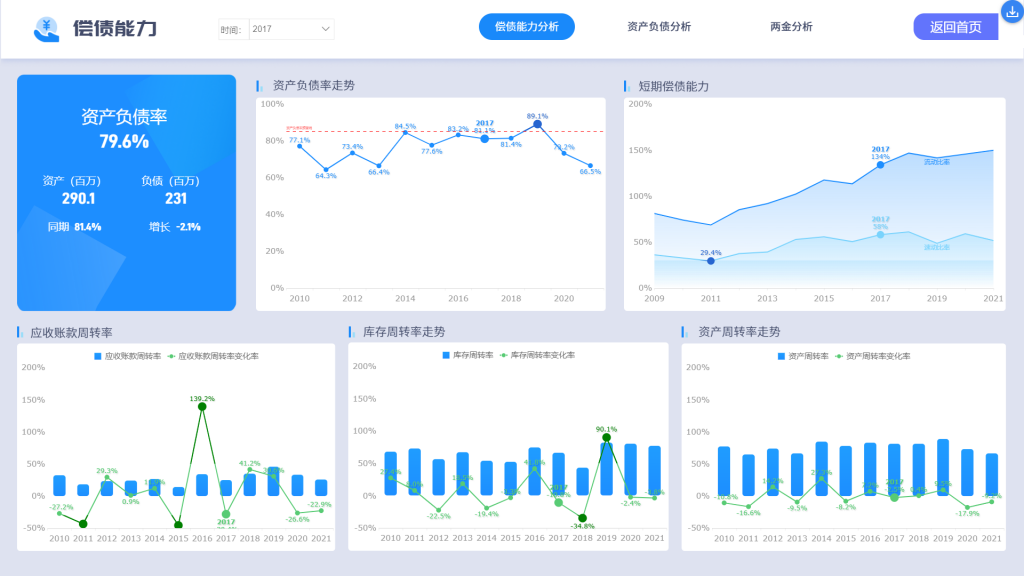 一文讲透：财务BI及指标体系的搭建