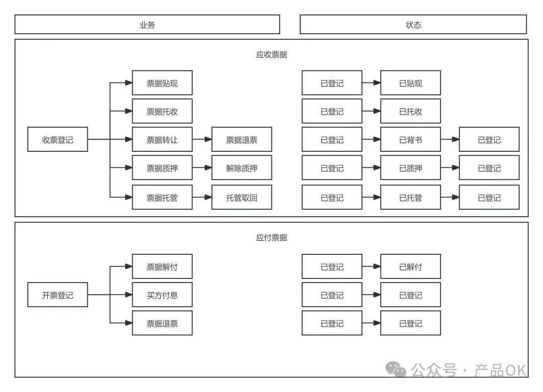 司庫-票據(jù)管理，是銀票商票，不是發(fā)票