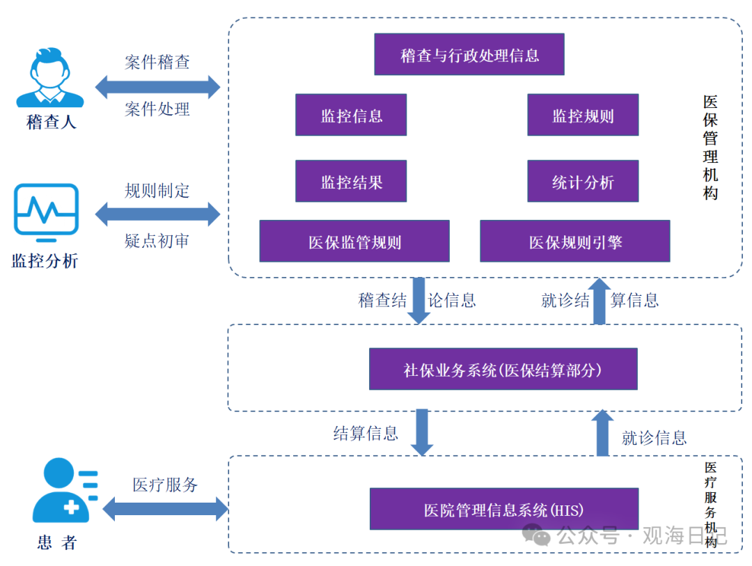 醫(yī)保：醫(yī)保監(jiān)管系統(tǒng)