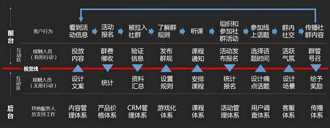 高轉化、高活躍、高黏性的優質社群怎么打造？