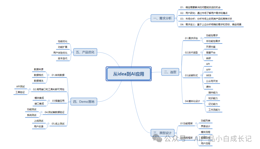 如何成為AI產(chǎn)品經(jīng)理