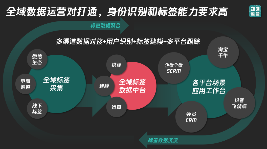 9000字實操干貨！全面講清私域數據落地痛點和搭建思路