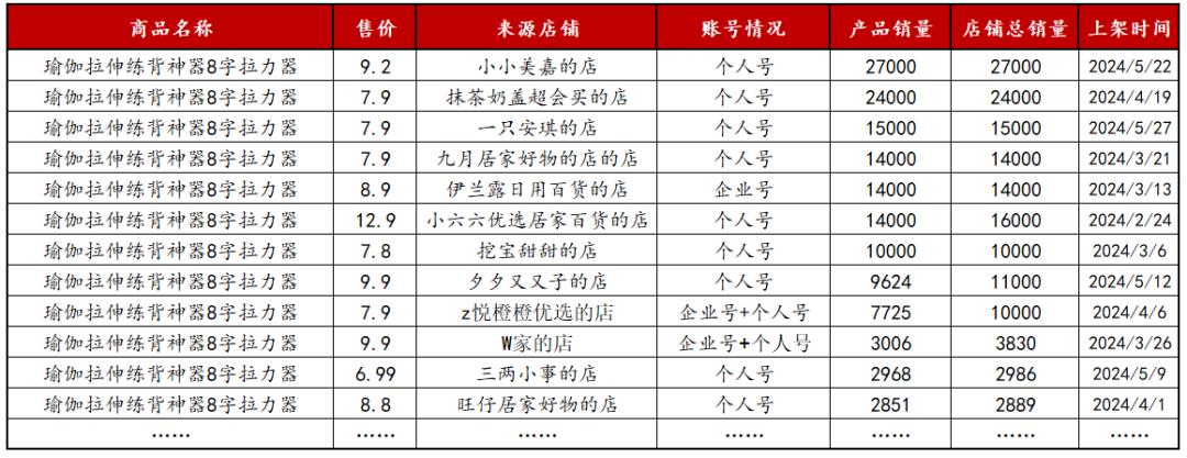 僅4個(gè)月在小紅書完成800w+銷售額，如何運(yùn)營(yíng)好小紅書的多店鋪多賬號(hào)和拿量?jī)?nèi)容最大化？