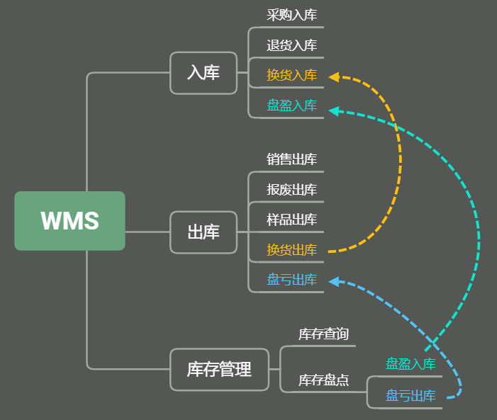 WMS系统拆解