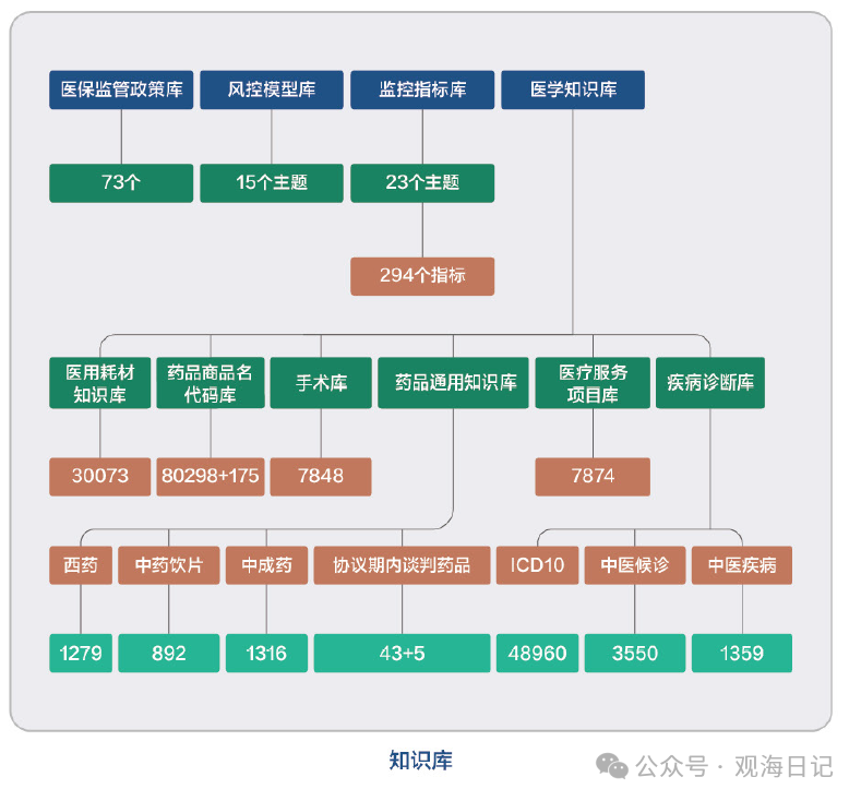 醫(yī)保：醫(yī)保監(jiān)管系統(tǒng)