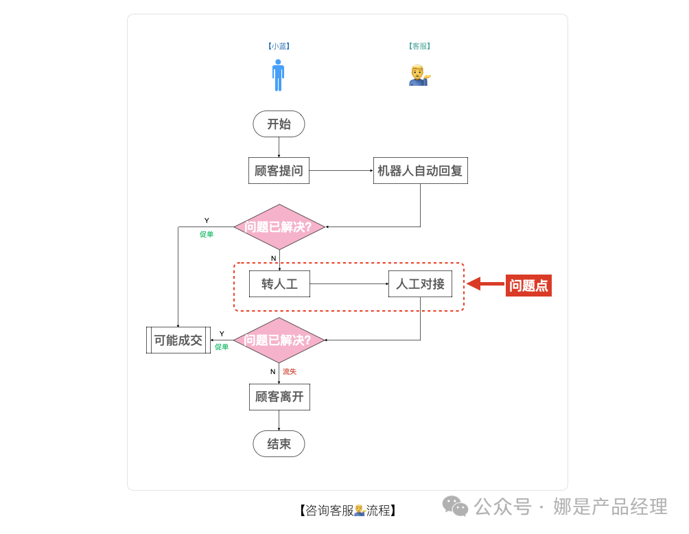 思考：如何理解“用户体验就是商机”？