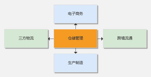 WMS系統拆解