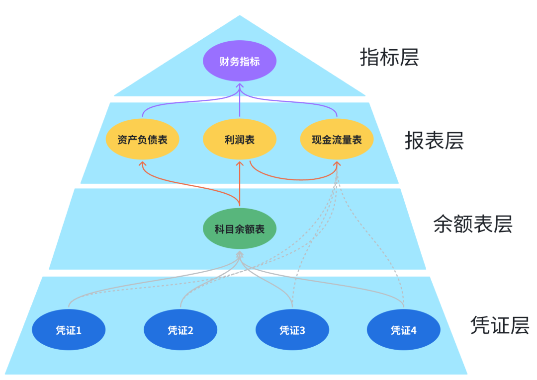 一文讲透：财务BI及指标体系的搭建