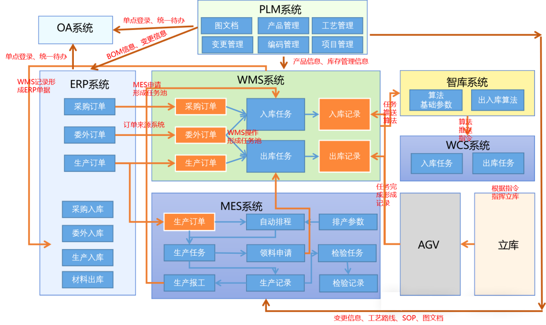 WMS系統拆解