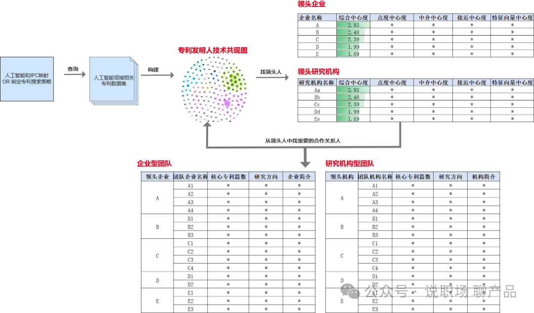 全球專利數據怎么玩才有趣？之 共現圖譜（二）