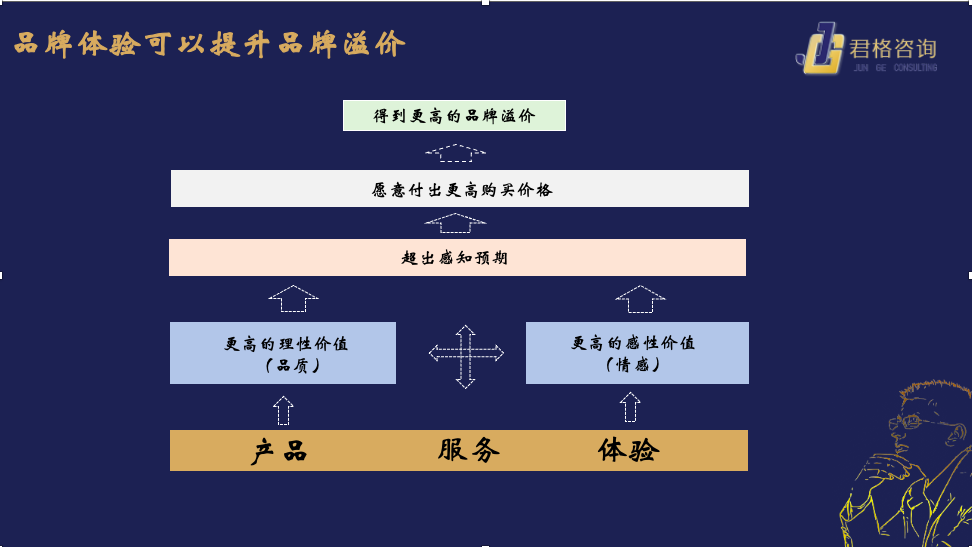 存量時代，品牌如何用小預算，做出好體驗、實現高增長