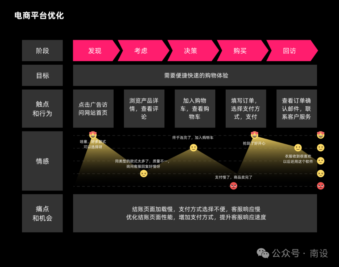 打動用戶的關(guān)鍵：用戶體驗(yàn)地圖實(shí)戰(zhàn)攻略