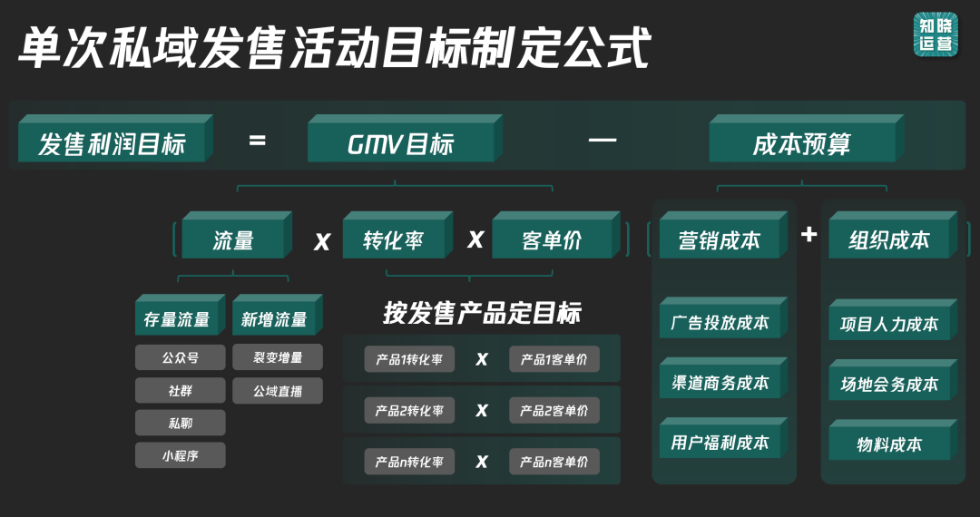 9000字實操干貨！全面講清私域數據落地痛點和搭建思路